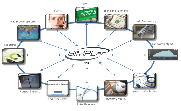 Azotel SIMPLer Diagram